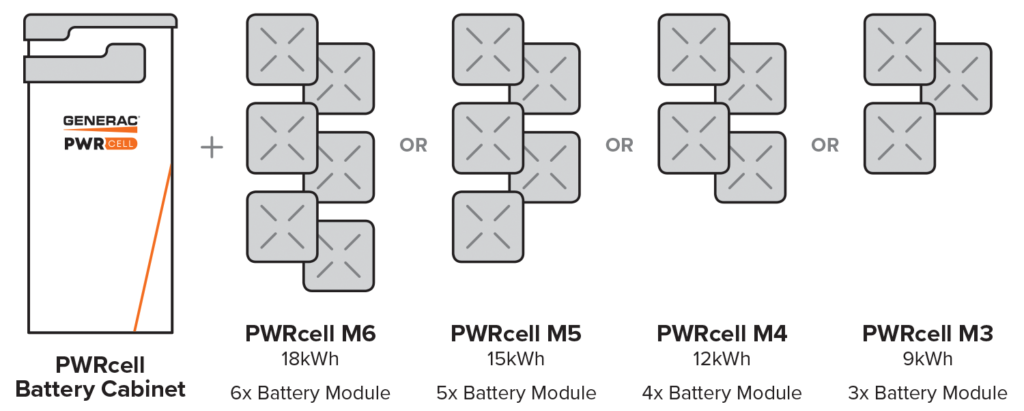 PWRcell’s modular design allows for easy customization for any home or budget; your system can grow with you as your needs expand. The basic PWRcell system provides 9 kilowatt hours (kWh) of energy storage capacity, while the most robust configuration offers 36kWh.